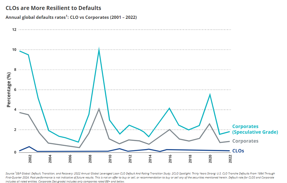 Annual global defaults rates1: CLO vs Corporates (2001 – 2022)