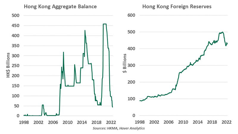 Hong Kong Aggregate Balance