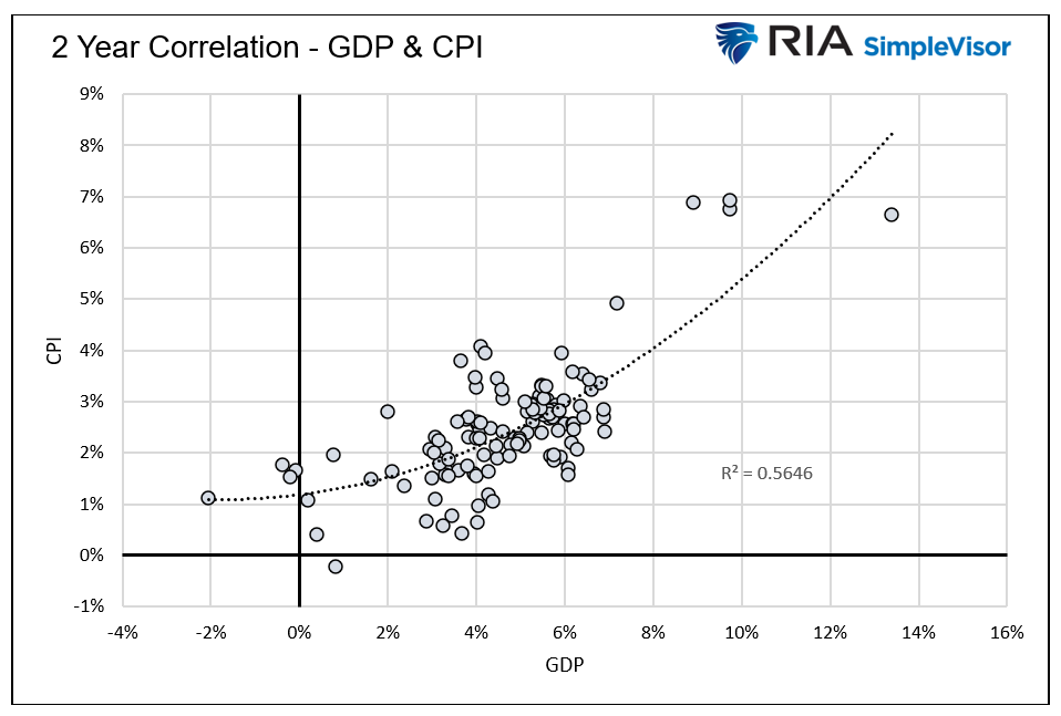 2 year correlation