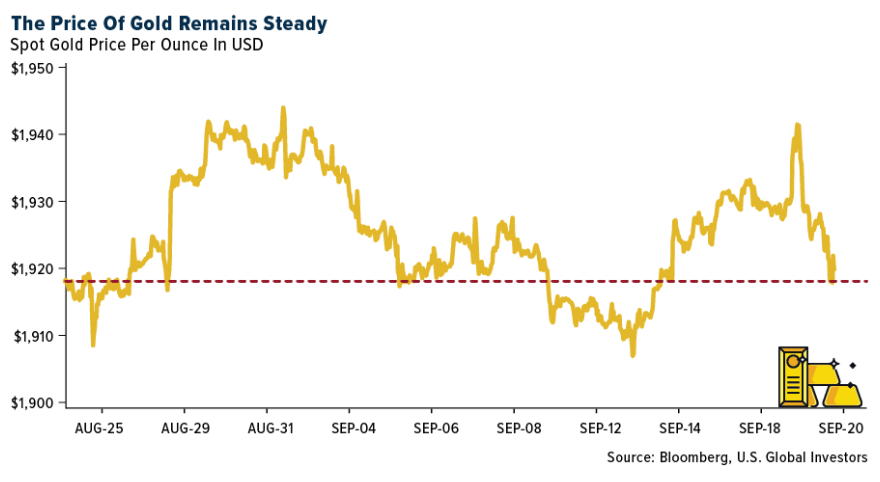 price of gold