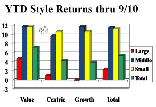 YTD Styles