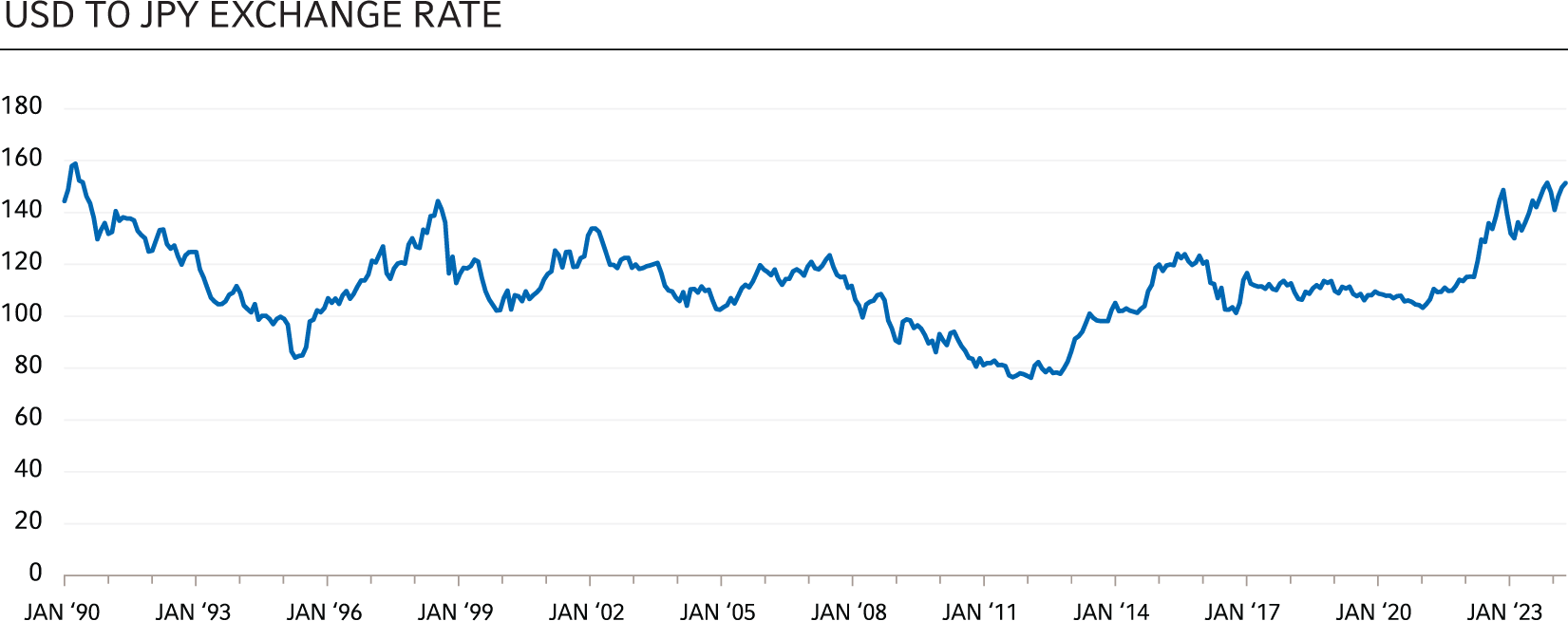 USD to JPY Exchange Rate