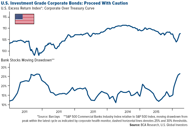 U.S. Investment Grade Corporate Bonds: Proceed with Caution