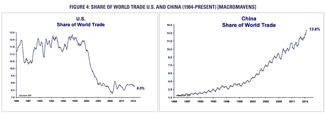 Share of world trade US and China