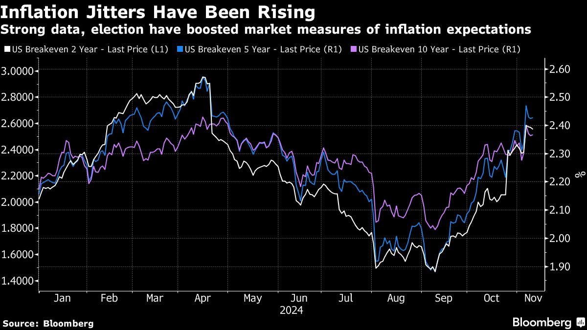 inflation jitters