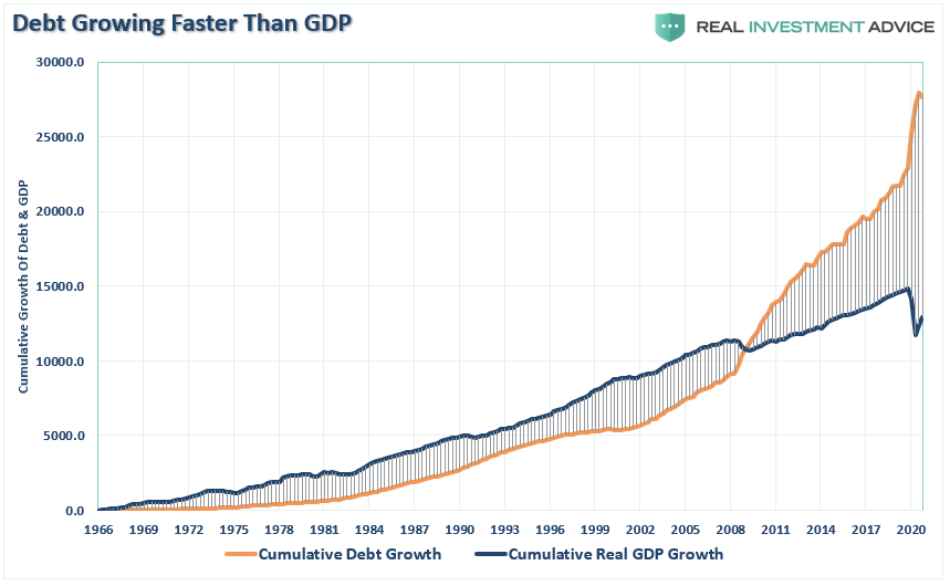 American Debt, #MacroView: CBO – The “One-Way Trip” Of American Debt