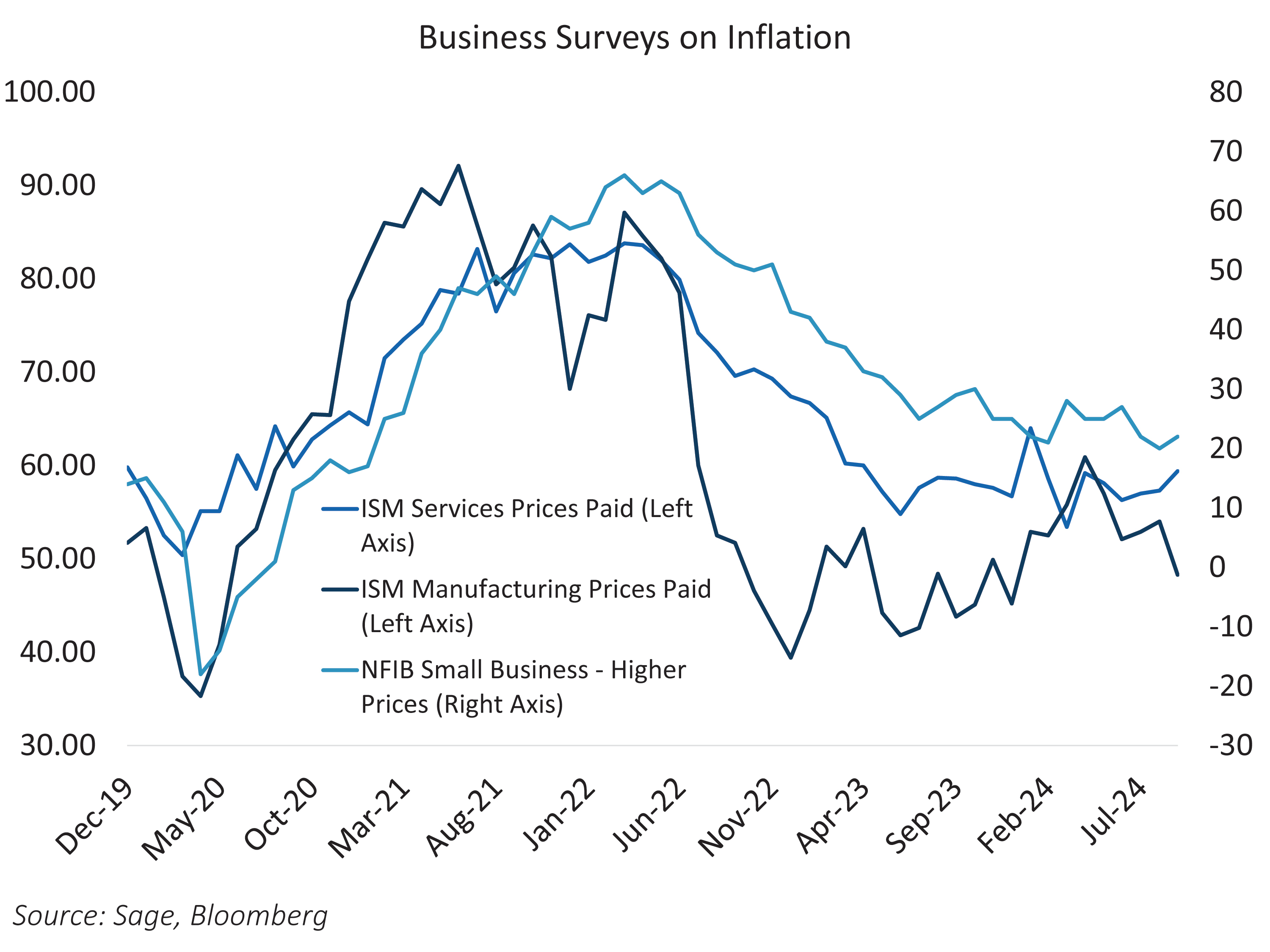 Business Surveys on Inflation