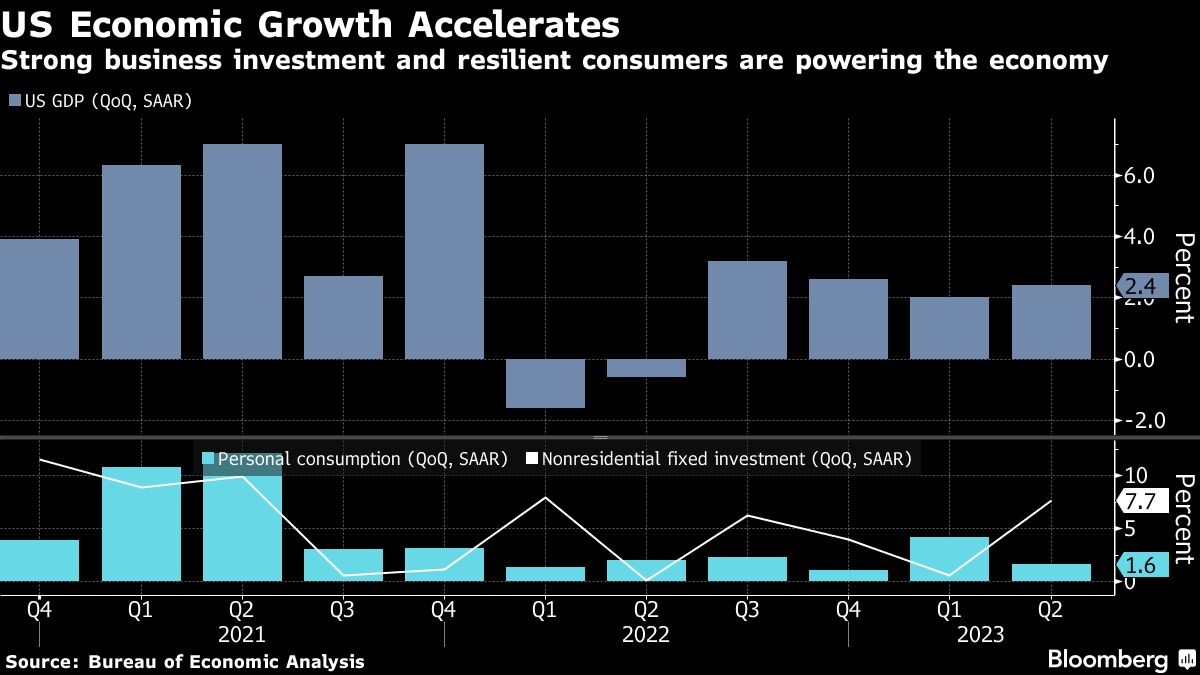 US Economic Growth Accelerates