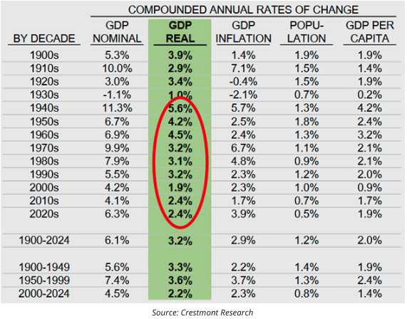 compounded annual rate