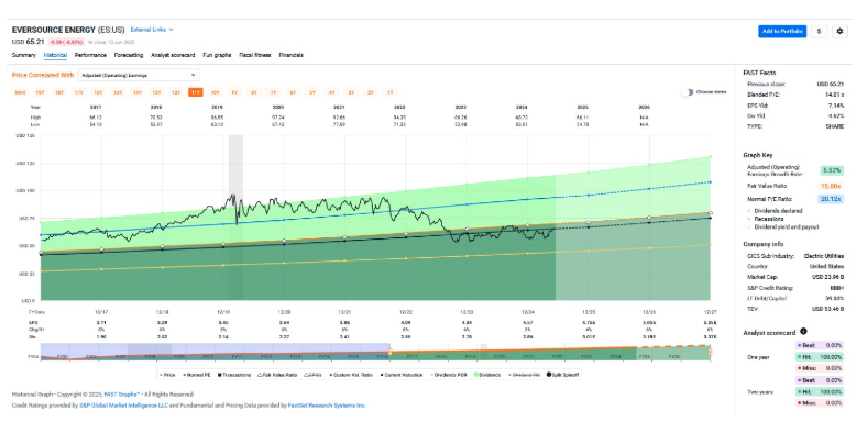 Eversource Energy graph