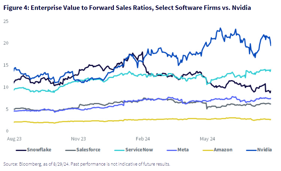 Enterprise Value to Forward Sales Ratios, Select Software Firms vs. Nvidia