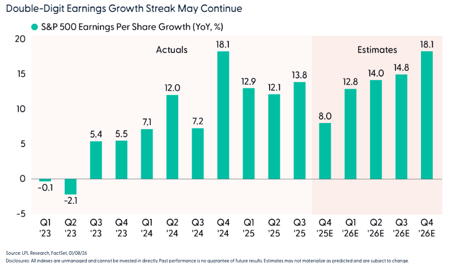 Double-Digit Earnings Growth Streak May Continue