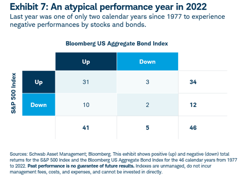 performance 2022