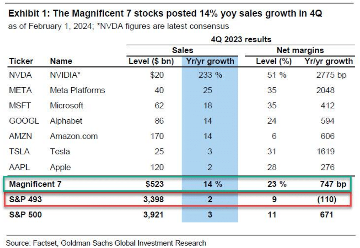 magnificent 7 stocks