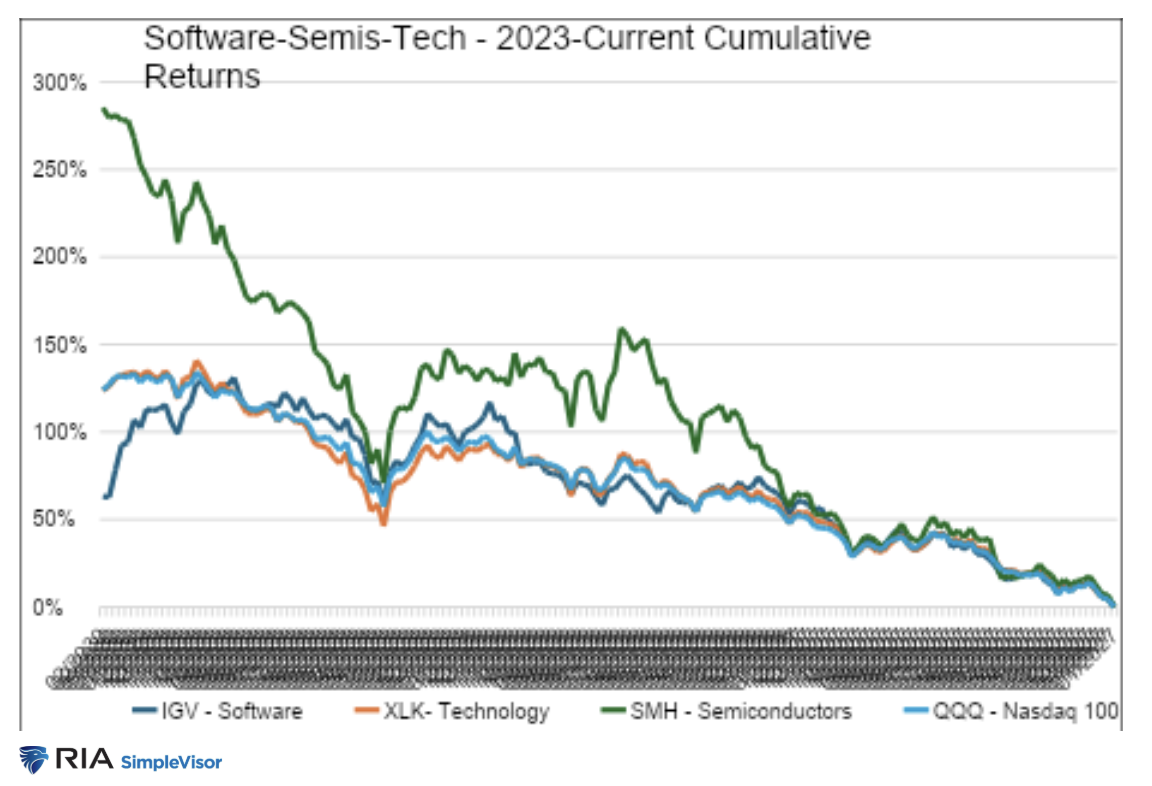 software semis tech