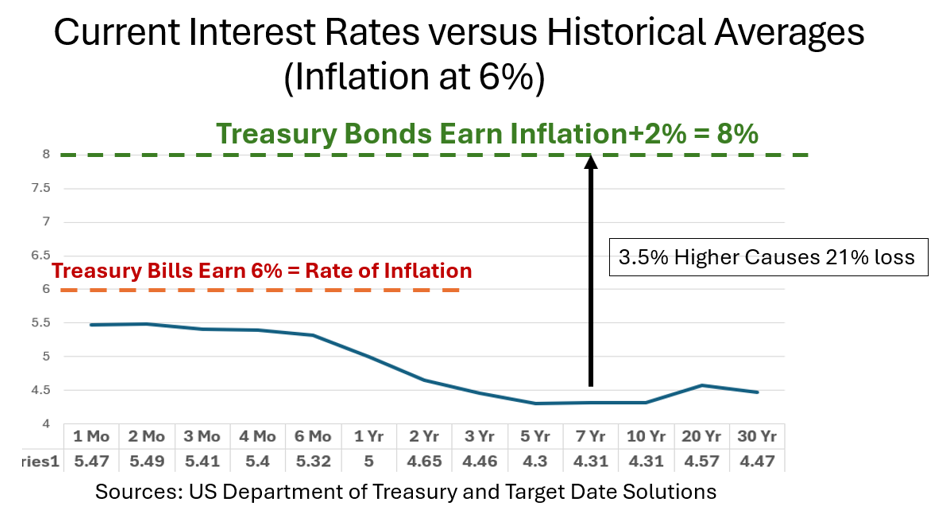 curent interest rates