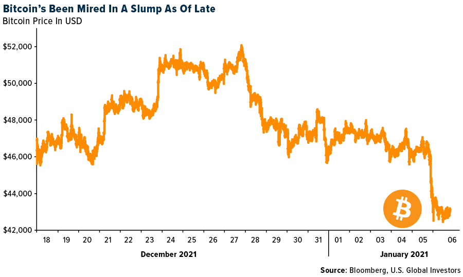 Bitcoin's Been Mired In A Slump As Of Late