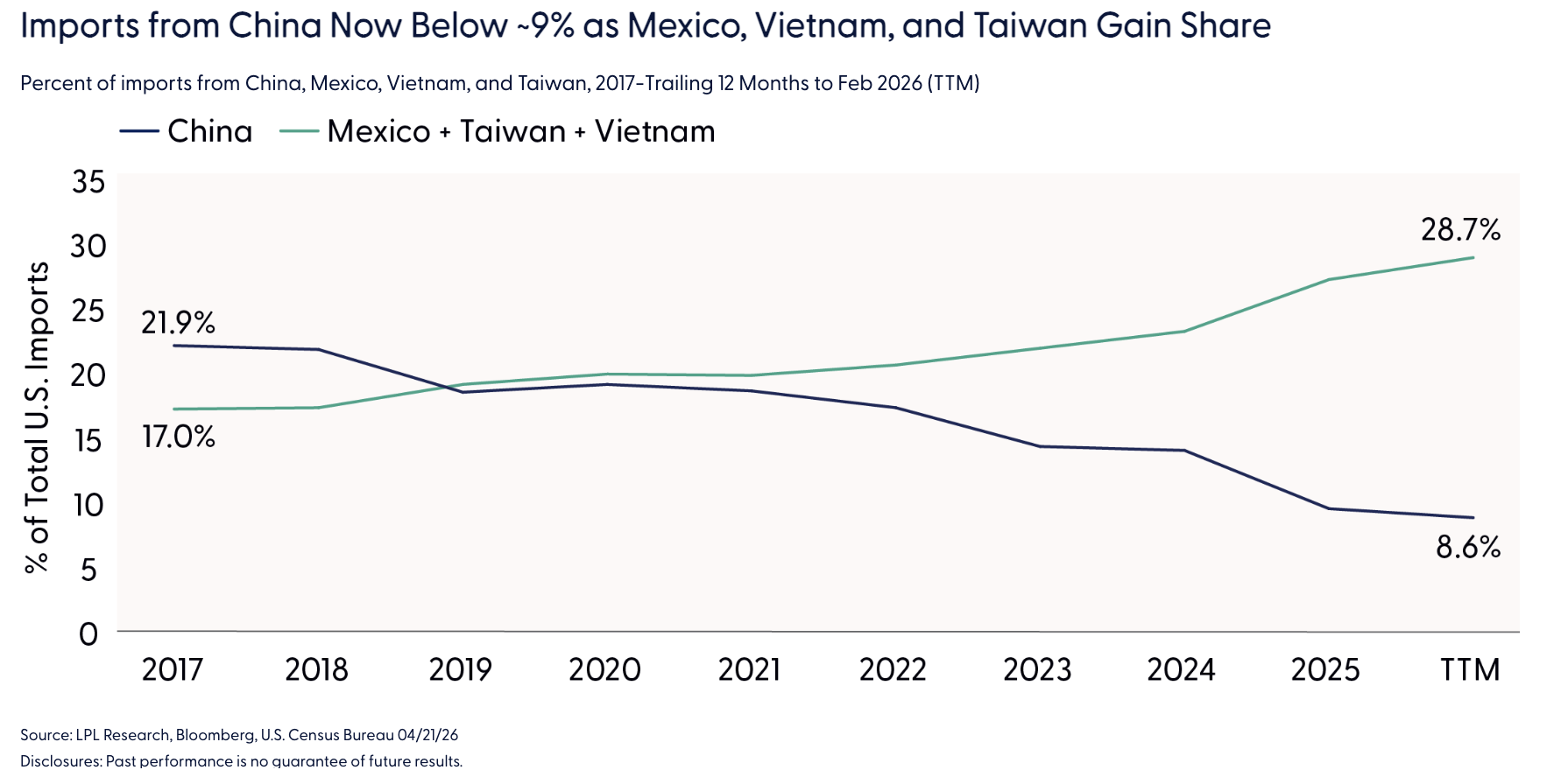 Imports from China Now Below ~9% as Mexico, Vietnam, and Taiwan Gain Share