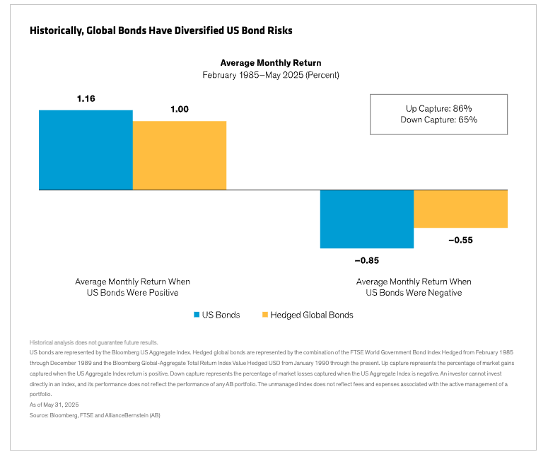 Historically, Global Bonds bar graph