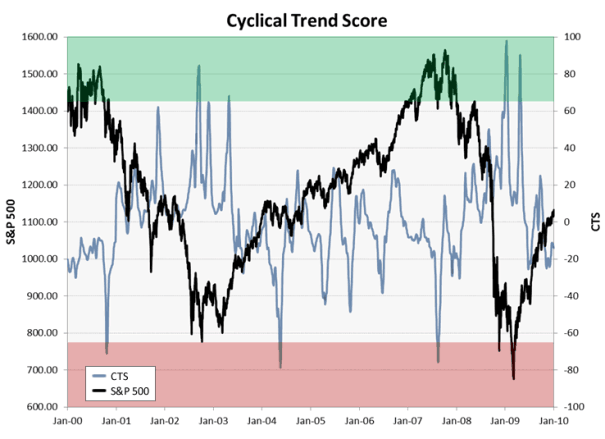 Cyclical Trend Score
