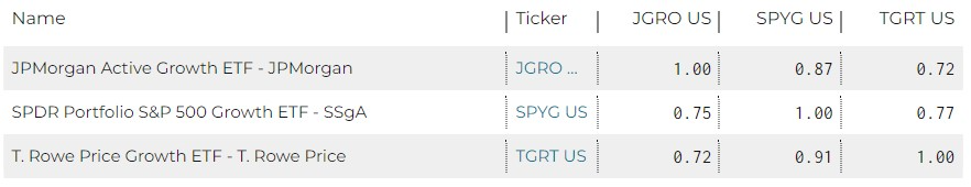 Overlap of JGRO, TGRT, and SPYG