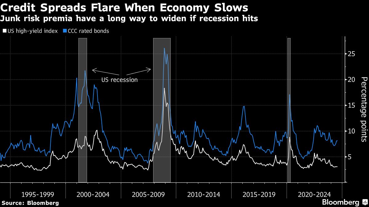 credit spreads flare