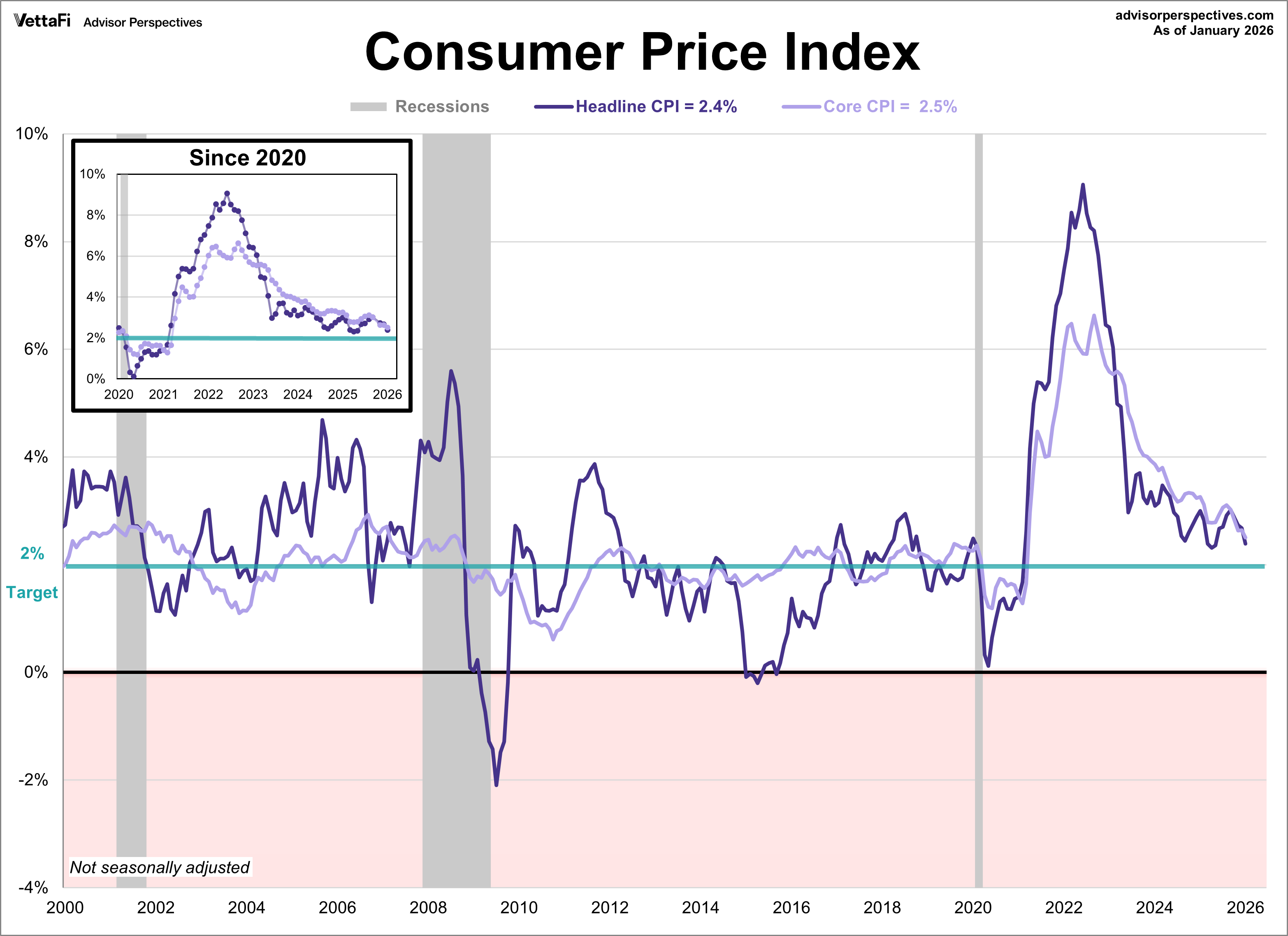 Consumer Price Index