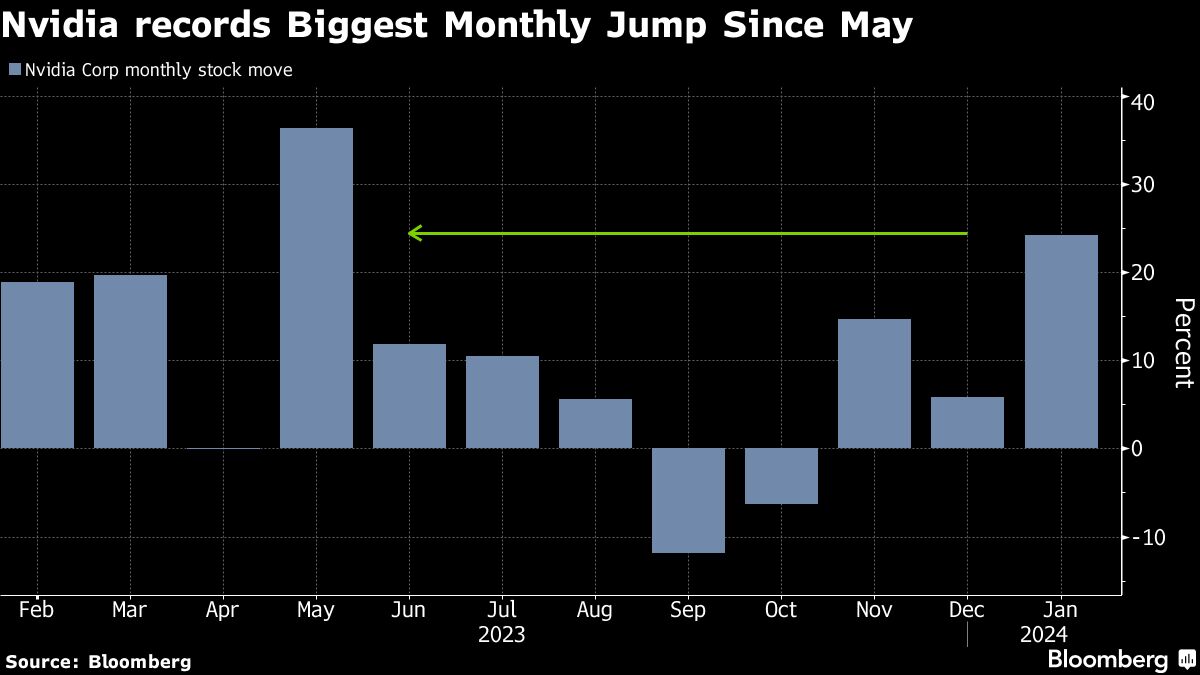 Nvidia Records Biggest Monthly Jump Since May