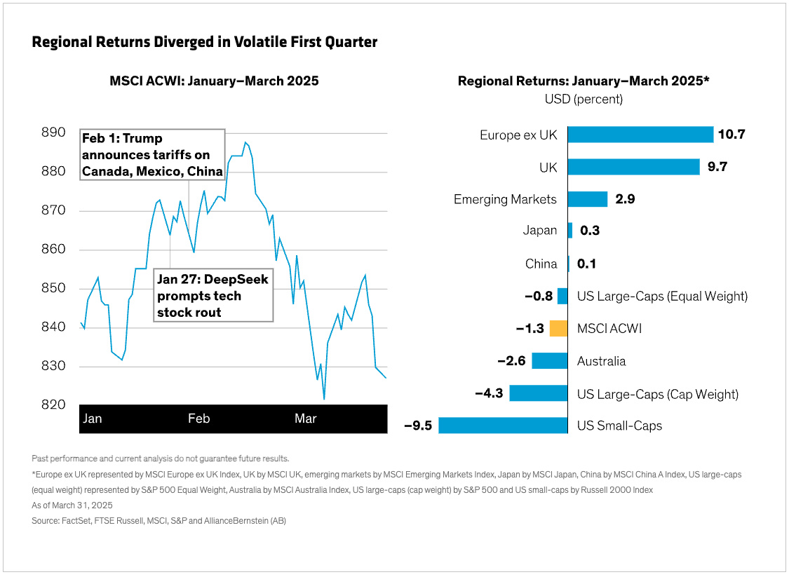 Regional Returns graph