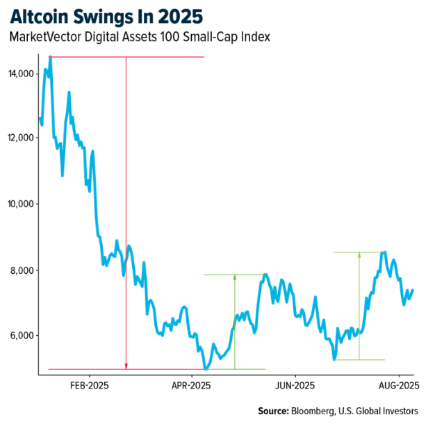 altcoin swings