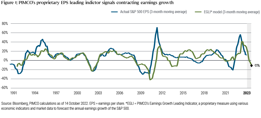 Figure 1 is a line chart showing a time series of the three-month moving average of earnings per share (EPS) for the S&P 500 and the three-month moving average of PIMCO&rsquo;s proprietary earnings growth leading indicator (EGLI) over the past three decades. The chart shows that EGLI is suggesting a &minus;11% contraction in earnings growth in 2023. Over this time frame, actual S&P EPS peaked above 70% in 2010 soon after a low of &minus;30% in late 2008. EPS dipped more recently to &minus;20% in early 2021 before rising above 55% in early 2022, then falling again. PIMCO&rsquo;s EGLI recently peaked slightly lower than the EPS measure at 40% in mid-2022.