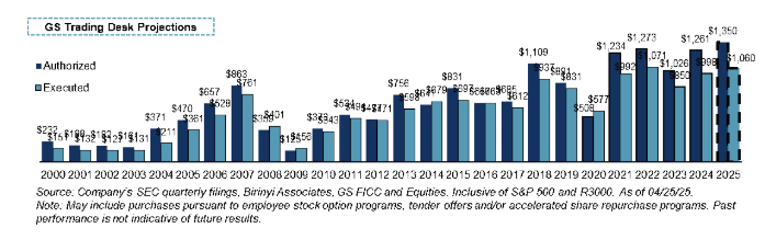 GS trading