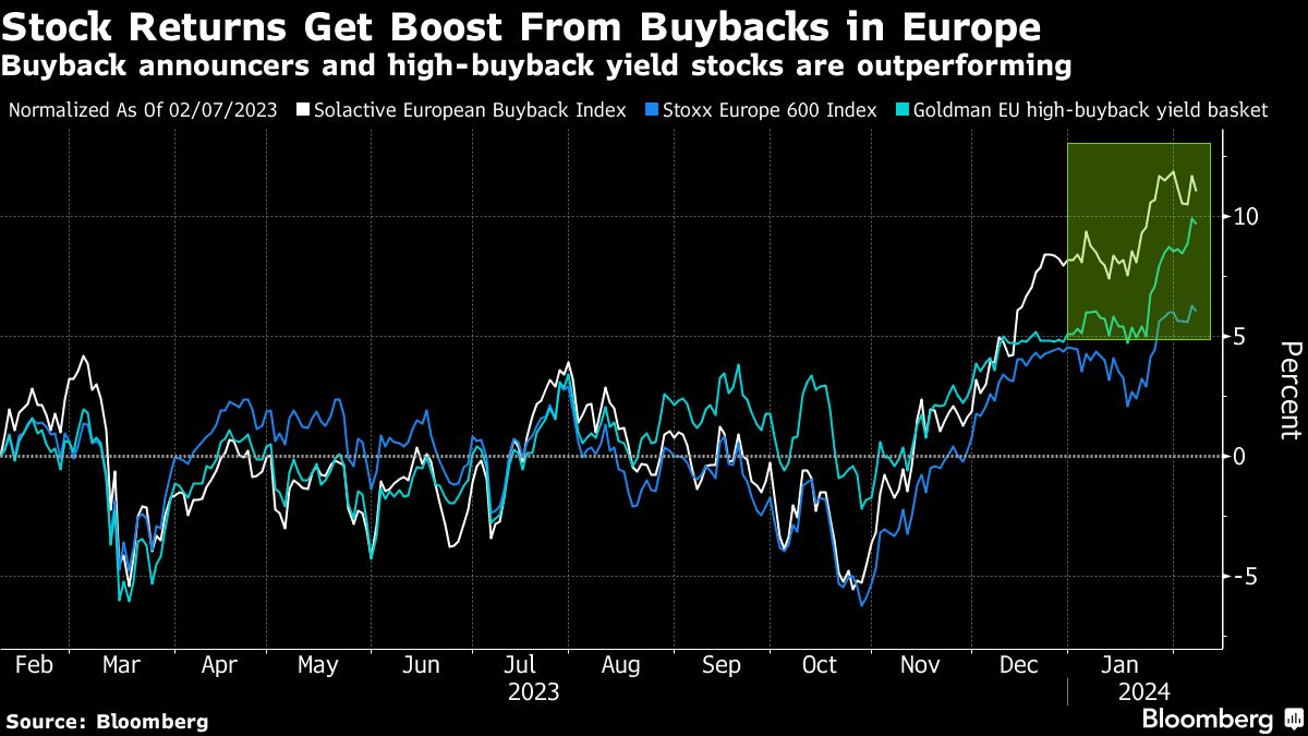 Stock Returns Get Boost From Buybacks in Europe