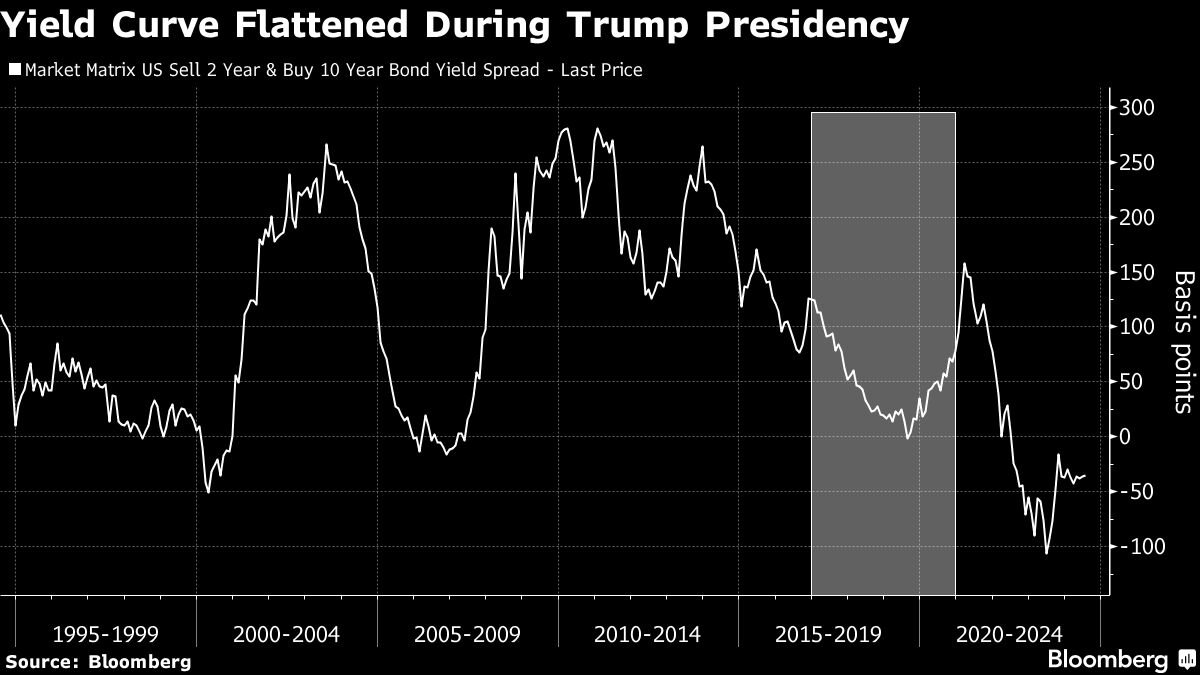yield curve