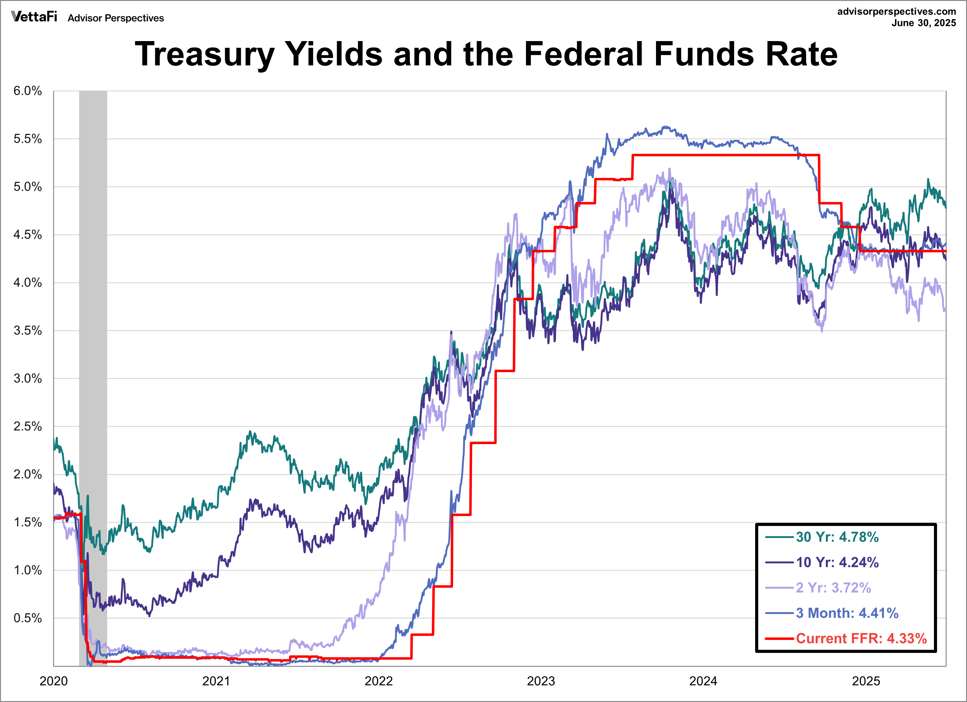 Treasury Yields and FFR