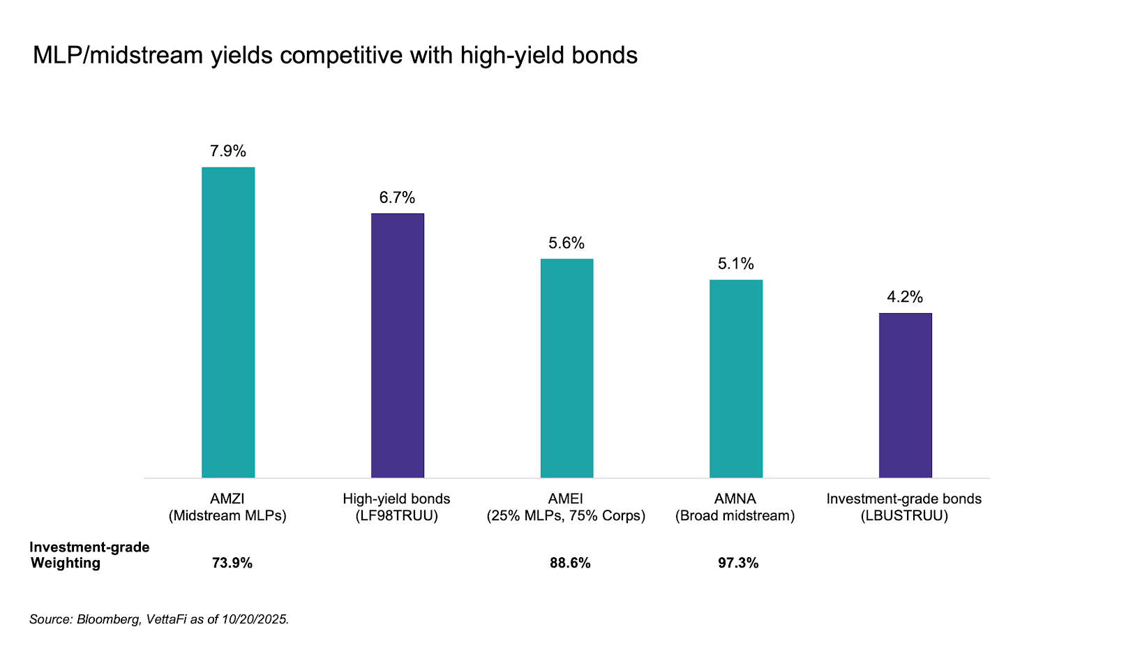 MLP/midstream yields competitive with high-yield bonds