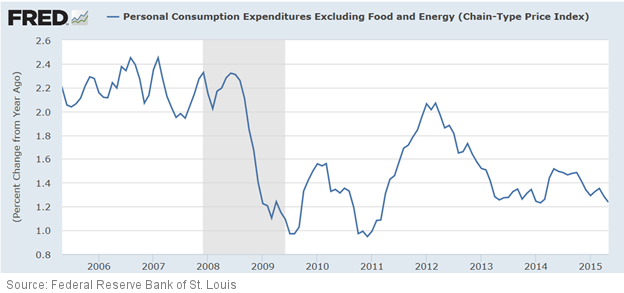 Personal Consumption Expenditures