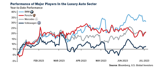 Performance of Major Players in the Luxury Auto Sector