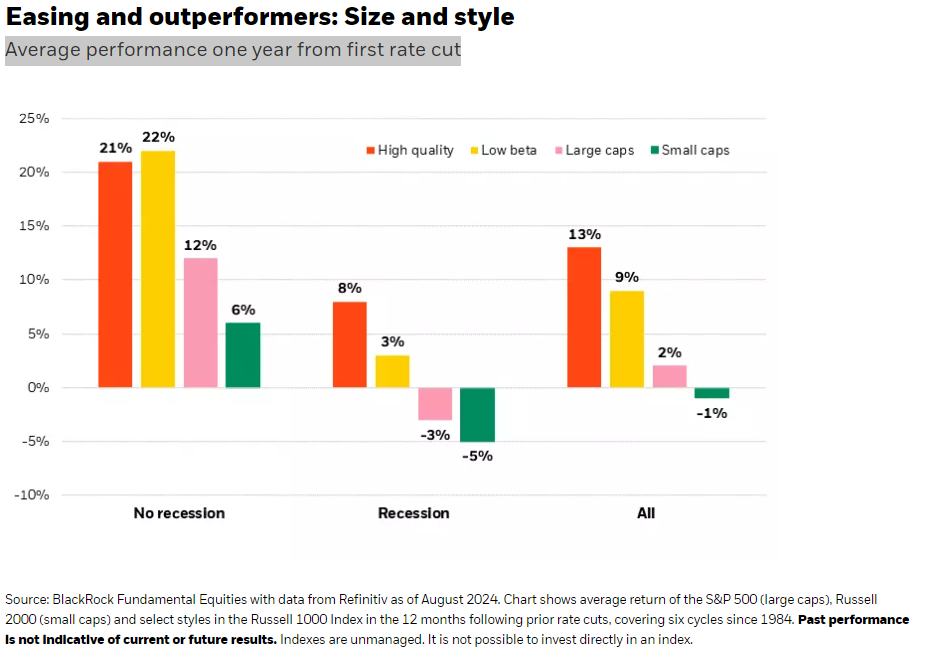 Average performance one year from first rate cut