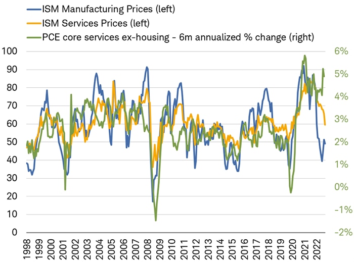 Chart shows the change in the prices components of the ISM manufacturing and services indices, as well as PCE core services ex-housing, dating back to 1998. Although both of the ISM price indicators have declined over the past year, the PCE index has remained high. 