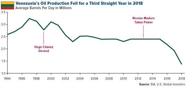 Venezuela's Oil Production Fell for a Third Straight Year in 2018