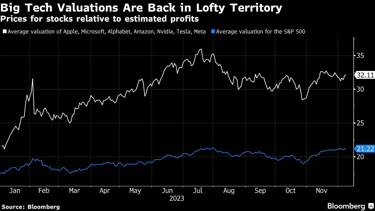 Big tech Valuations Are Back in Lofty Territory