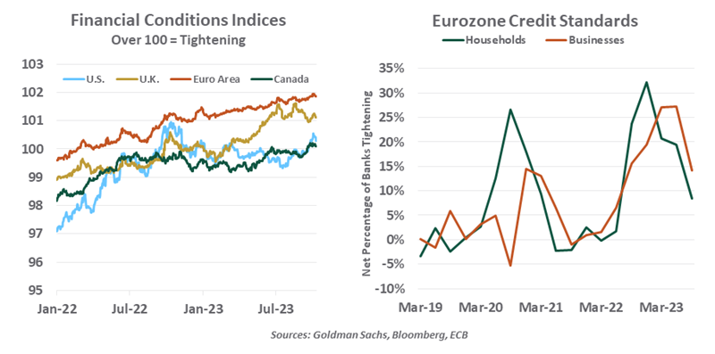 Financial Conditions Indices
