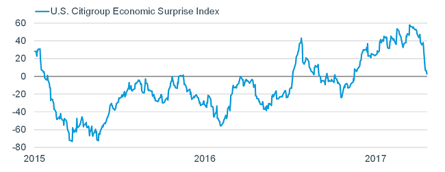 US Citigroup Economic Surprise index