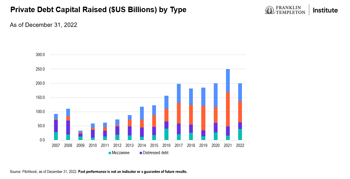 Private Debt Capital Raised by Type