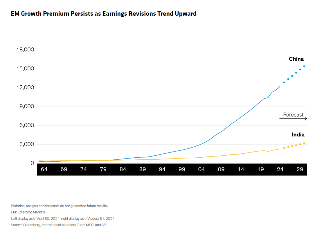 EM growth premium persists as earnings revisions trend upward