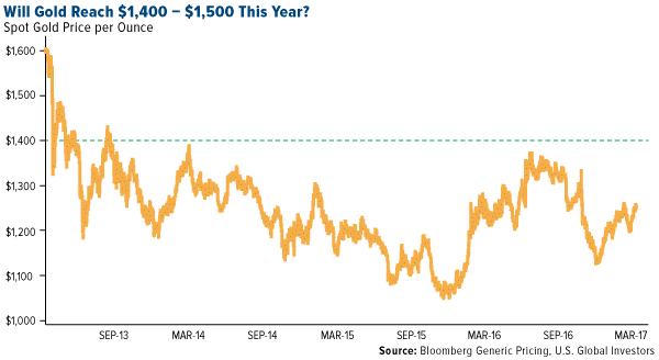 will gold reach $1,400 - $1,500 this year