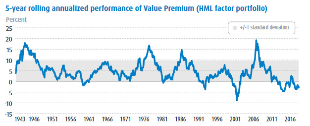 5-year rolling annualized performance of Value Premium (HML factor portfolio)