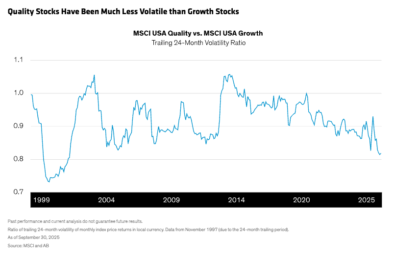 Quality Stocks Have Been Much Less Volatile than Growth Stocks