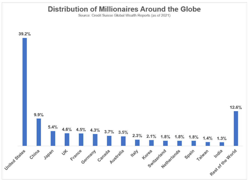 distribution millionaires
